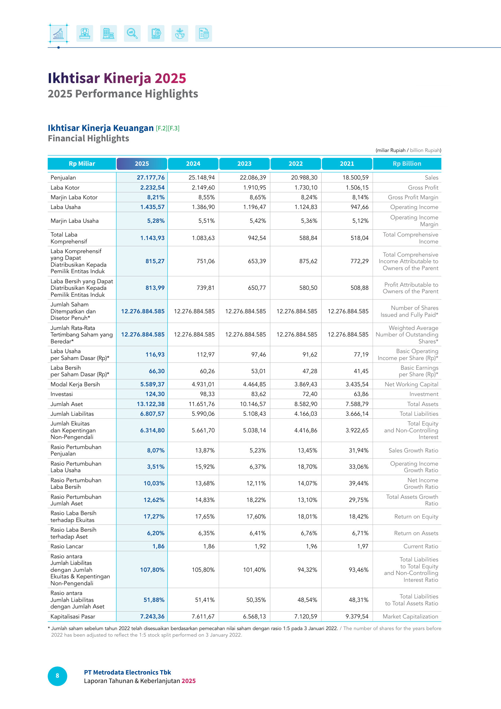 Five-year financial highlights (2021–2025): sales, ~8% gross margin, operating margin, ROE and leverage.