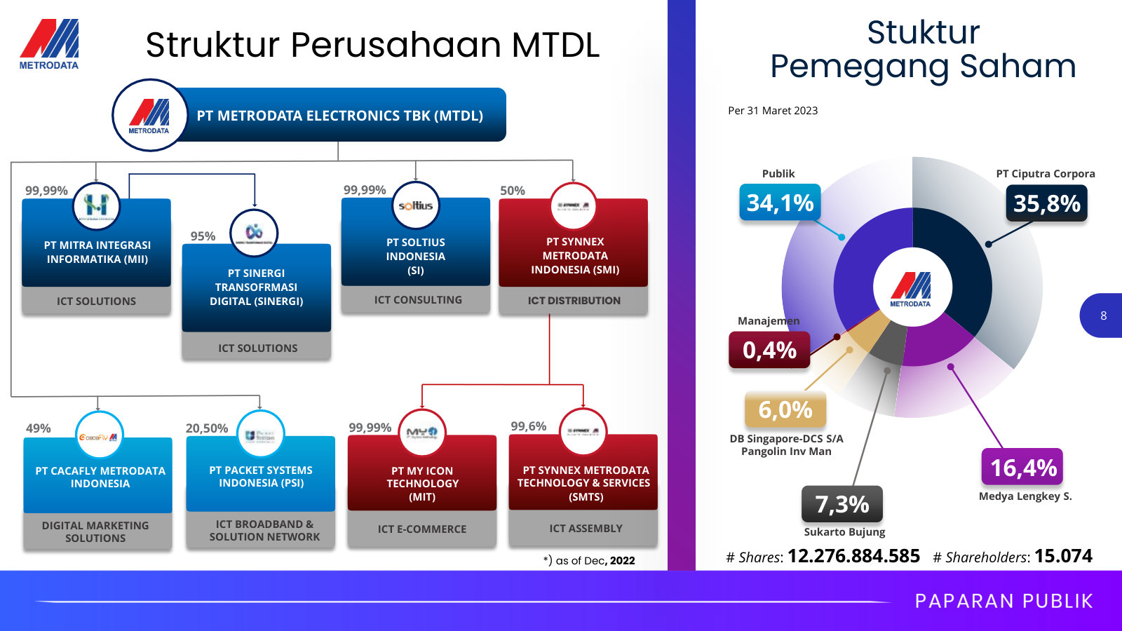 The two-segment corporate structure and its subsidiaries, plus the shareholder register — Ciputra-linked entities hold ~36%.