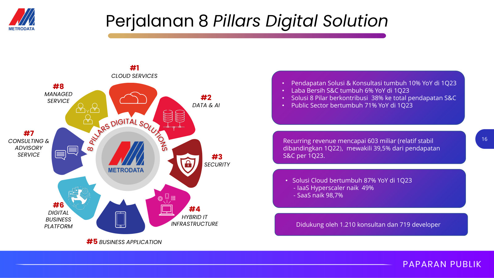 The Solutions & Consulting engine: eight 'pillars' plus the growth stats — 10% revenue growth, 39.5% recurring, 1,210 consultants.