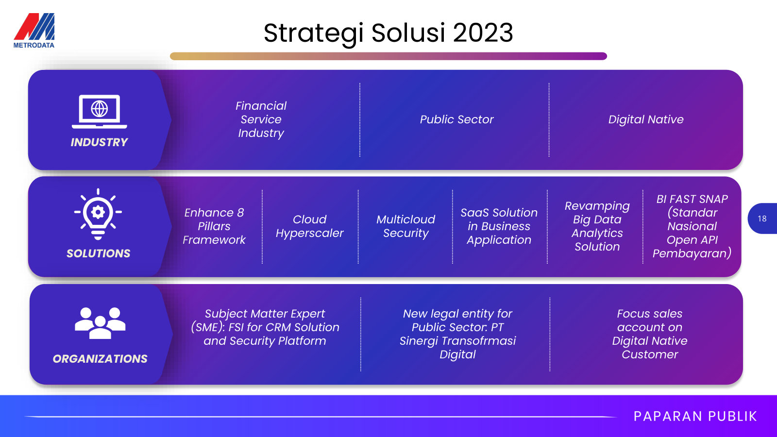 The 2023 solutions playbook mapped across target industries, solution offerings and the organization built to sell them.