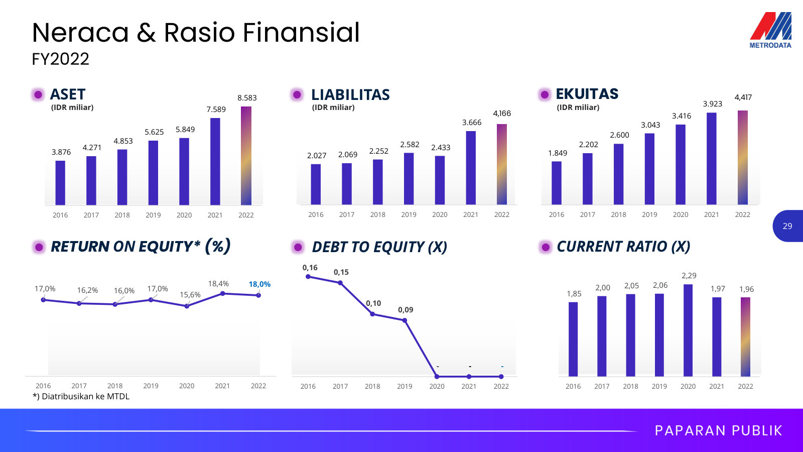 Balance sheet and returns 2016–2022 — assets, equity, ROE around 18%, near-zero debt and a ~2x current ratio.