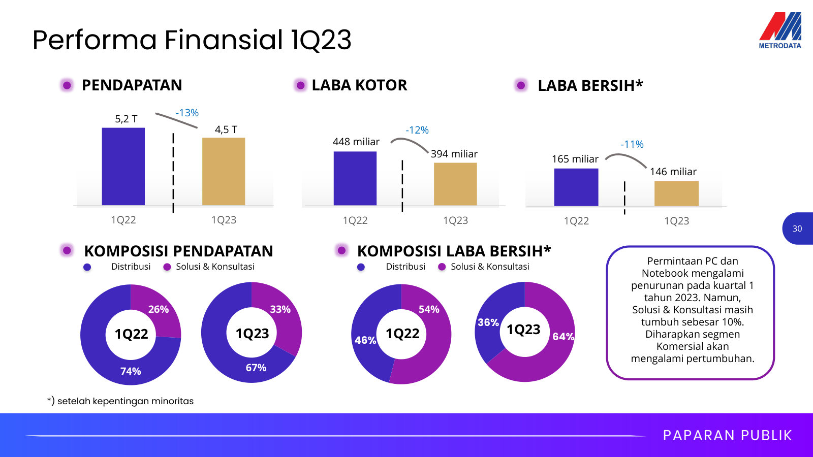 First look at 1Q23: revenue down 13% on soft PC demand, but solutions kept growing and lifted its share of profit.